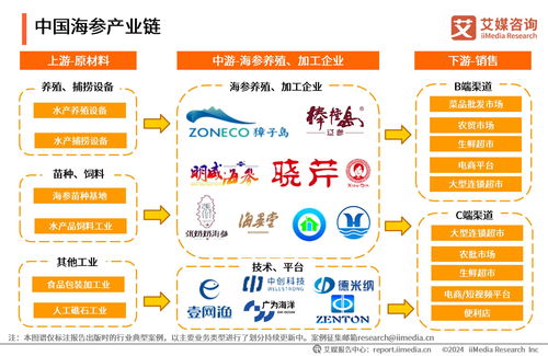2023年中國海參食品消費(fèi)市場研究報告 技術(shù)服務(wù)助力產(chǎn)業(yè)升級